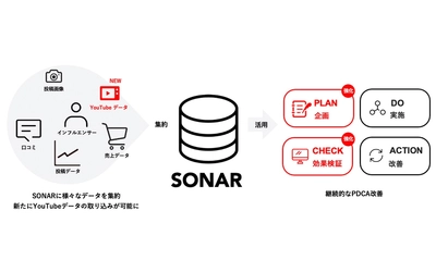 KAIKETSU、SNSデータベース「SONAR」の機能拡充第2弾、YouTubeアカウントの分析機能を追加