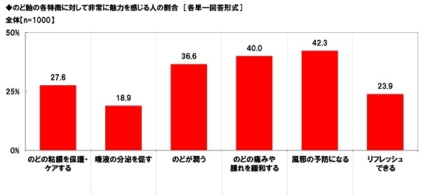 のど飴の各特徴に対して非常に魅力を感じる人の割合