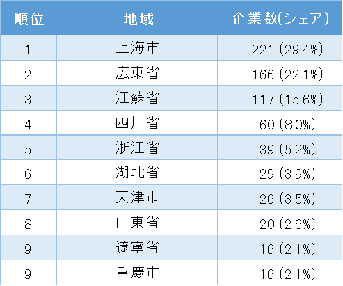 中国日系飲食業の地域別企業数ランキング トップ10(表2)