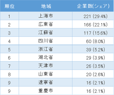 中国日系飲食業の地域別企業数ランキング　トップ10(表2)