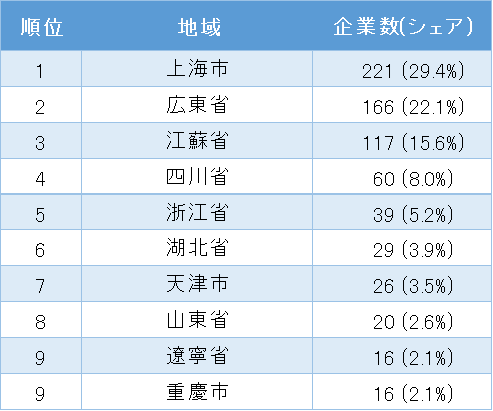 中国日系飲食業の地域別企業数ランキング　トップ10(表2)