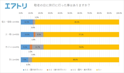 敬老の日は何もいらない？！ 老後の理想の過ごし方1位は「旅行」2位は「仕事」 「敬老の日」に対する意識が薄まってきているという意見も…