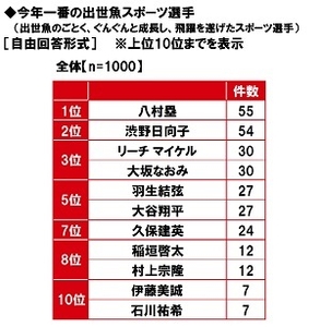 今年一番の出世魚スポーツ選手