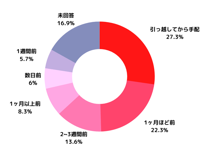 引っ越しの際、どれくらい前に新居のインターネットの手配をしましたか？