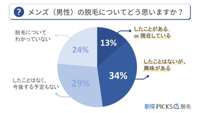 メンズ脱毛に関するアンケート調査「脱毛についてどう思うか」