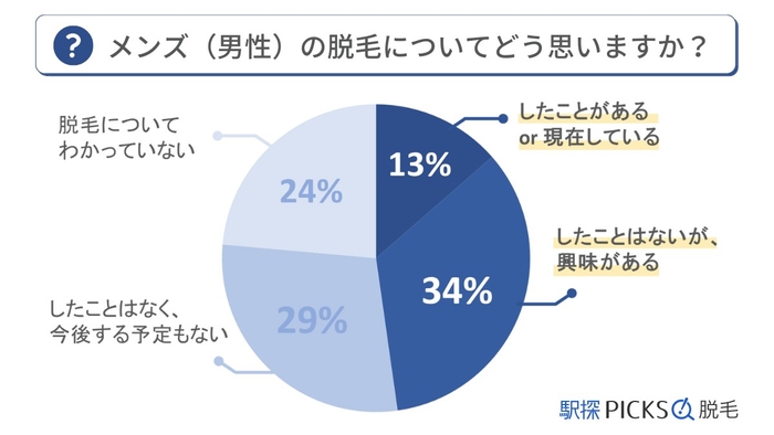 メンズ脱毛に関するアンケート調査「脱毛についてどう思うか」