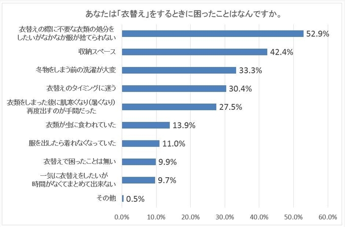 あなたは「衣替え」をするときに困ったことはなんですか。