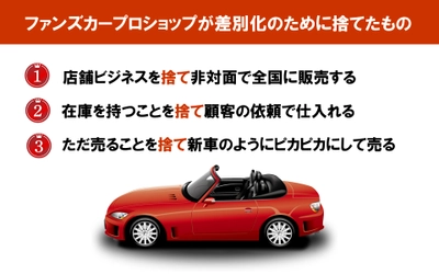 コアなファンがいる車種を非対面で、 全国に販売する新ビジネスモデル 　ウィズコロナ対応の自動車販売の新事業を経営者に提供