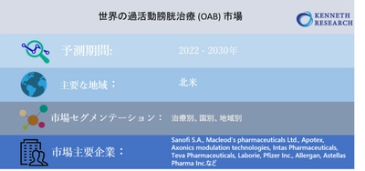 世界の過活動膀胱治療 (OAB) 市場-治療別、地域別、国別（米国、カナダ、メキシコ、フランス、ドイツ、イタリア、スペイン、中国、インド、日本）：機会と予測(2022-2030年)