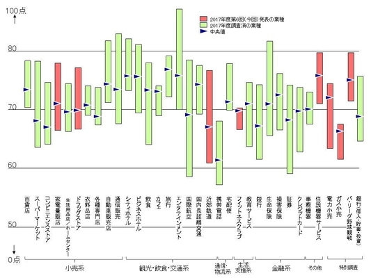 ～2017年度JCSI(日本版顧客満足度指数)第6回調査結果発表～ 阪急電鉄が9年連続顧客満足1位　 ヨドバシカメラが8年連続、コスモス薬品が7年連続顧客満足1位