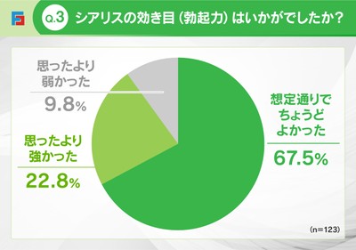 Q3:シアリスの効き目(勃起力)