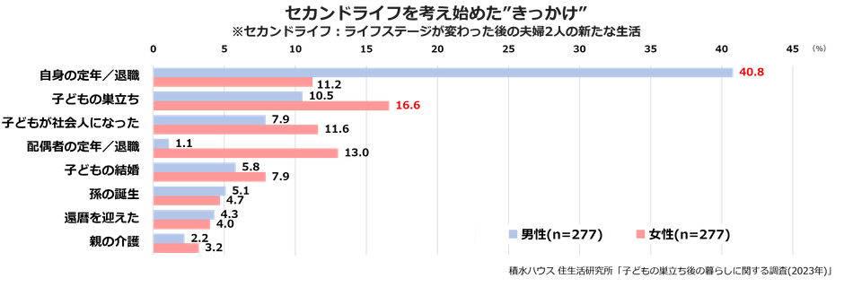 積水ハウス 住生活研究所「子どもの巣立ち後の暮らしに関する調査(2023年)」