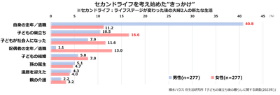積水ハウス 住生活研究所「子どもの巣立ち後の暮らしに関する調査(2023年)」