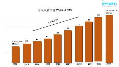 日本の尿素市場の見通し2025-2033、規模、シェア、成長、主要企業、およびレポート