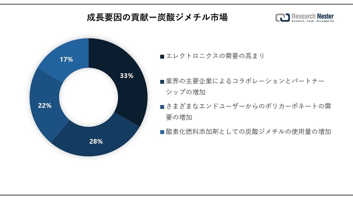 Dimethyl carbonate market