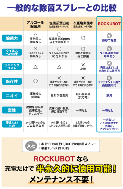 一般的な除菌スプレーとの違い