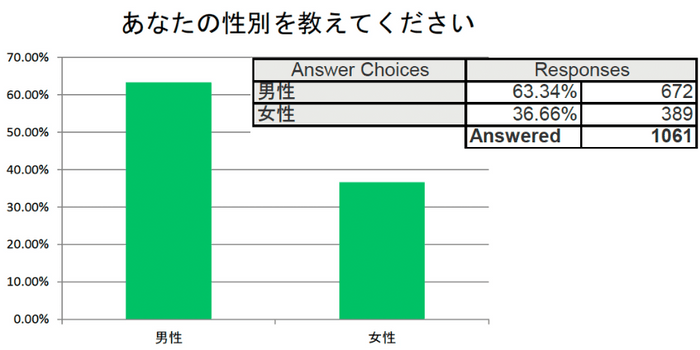 回答者の性別