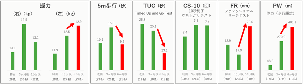グランクレール芝浦ケアレジデンスご入居者の歩行リハビリ定期体力測定結果