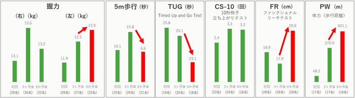 グランクレール芝浦ケアレジデンスご入居者の歩行リハビリ定期体力測定結果