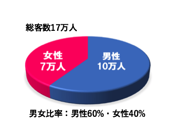 総客数17万人