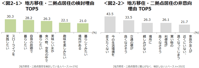 図2-1&#44;2-2_地方移住・二拠点居住の検討理由TOP5、地方移住・二拠点居住の非意向理由TOP5