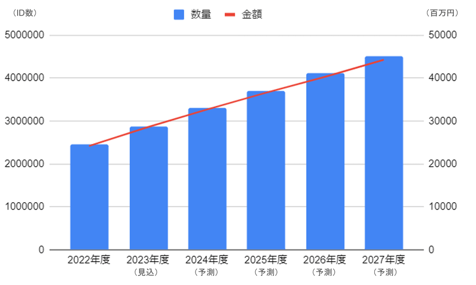 <参考:クラウドPBXサービス市場規模推移/予測>
