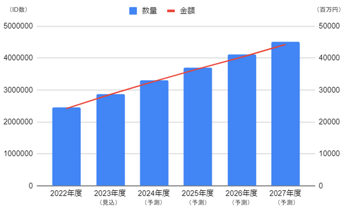 ＜参考：クラウドPBXサービス市場規模推移／予測＞