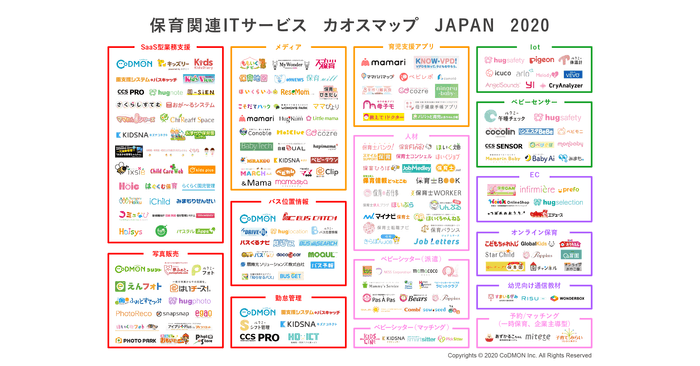 【保育関連ITサービス】カオスマップ2020年版