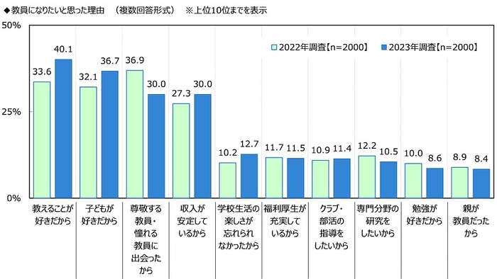 教員になりたいと思った理由