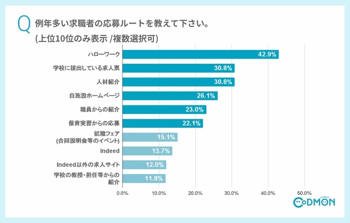 Q7 例年多い求職者の応募ルートを教えて下さい。(上位10位のみ表示 / 複数選択可)