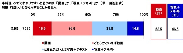 料理レシピでわかりやすいと思うのは、「動画」か、「写真+テキスト」か