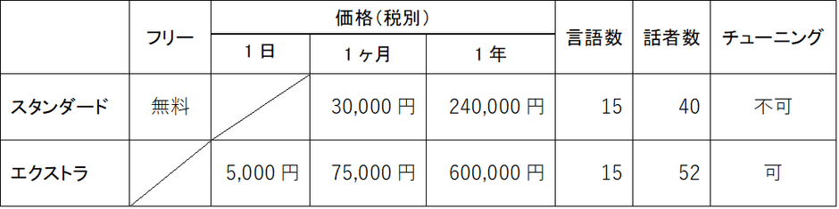 OTOクリエイタ  コースとプラン