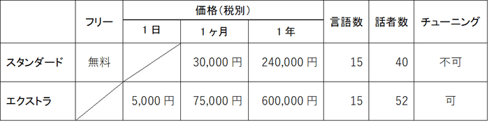 OTOクリエイタ  コースとプラン