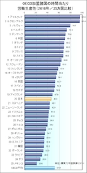 労働生産性の国際比較 2017年版 ～日本の時間当たり労働生産性は46.0ドル(4,694円)、 OECD加盟35ヵ国中20位～