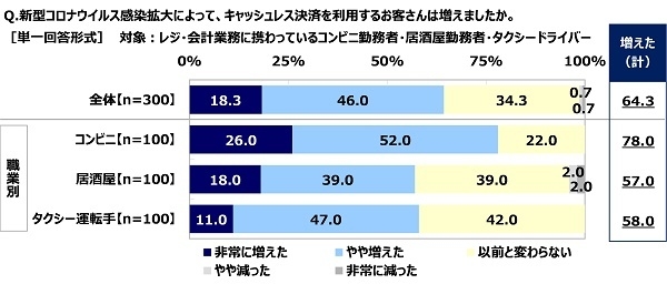 新型コロナウイルス感染拡大によって、キャッシュレス決済を利用するお客さんは増えたか