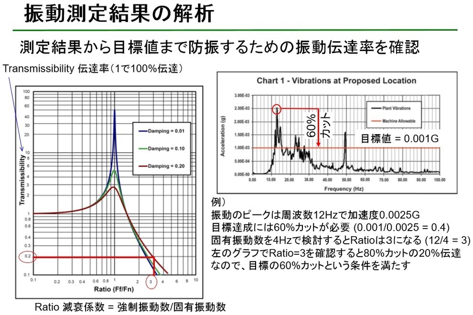 防振シミュレーション