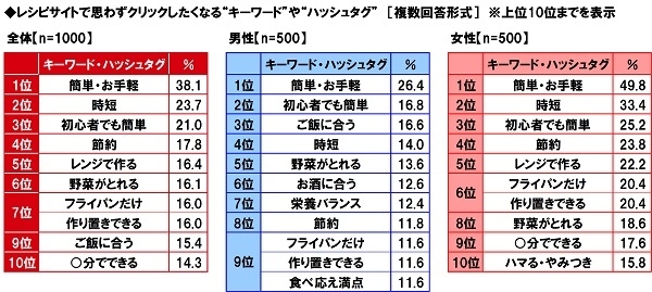 レシピサイトで思わずクリックしたくなる“キーワード”や“ハッシュタグ”