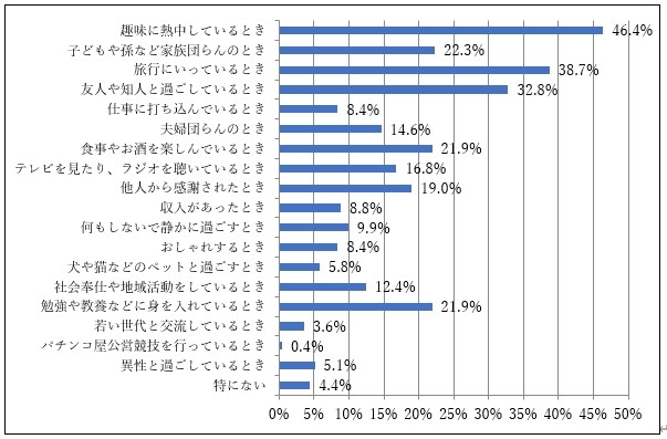 〈消費者調査結果〉 生きがいを感じるとき（団塊世代）