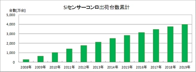 「Siセンサーコンロ」出荷台数累計が4,000万台を突破！ 高い安全性と利便性の実現により火災件数の減少に貢献