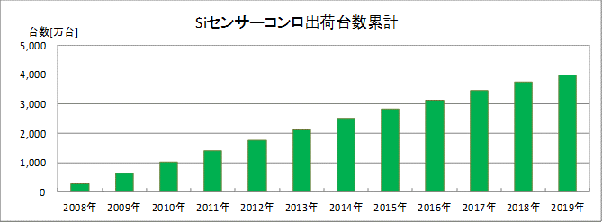 Siセンサーコンロ出荷台数累計(JGKA調べ)