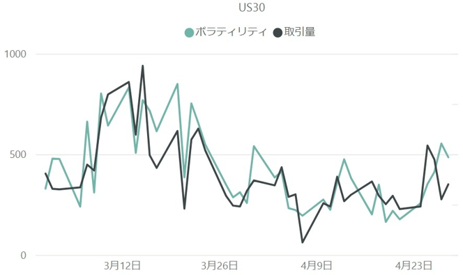 【ダウ平均株価(US30)のボラティリティと取引量の推移(対象月：2023年3月・4月)】