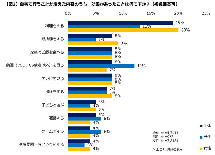 【図3】効果があったこと