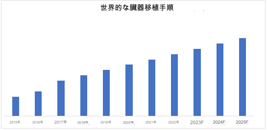 人工臓器およびバイオニックインプラント市場の規模、シェア、成長