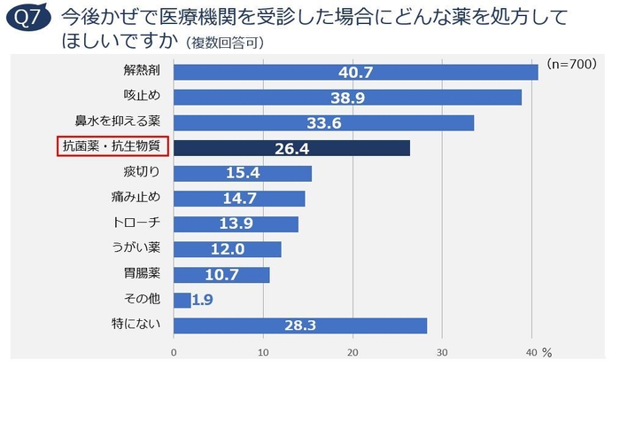 Q7. 今後かぜで医療機関を受診した場合にどんな薬を処方してほしいですか(複数回答可)