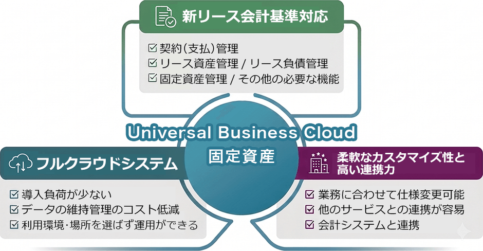 「Universal Business Cloud 固定資産」