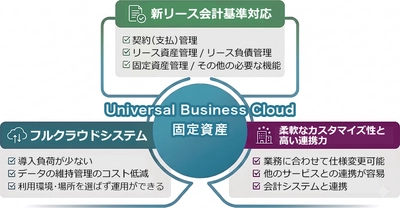 株式会社サムライズ、合同会社デロイト トーマツ提供の 新リース会計基準対応、リース固定資産管理クラウドシステム 「Universal Business Cloud 固定資産」を販売開始