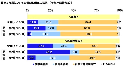 連合調べ　 「勤め先は育児休業を取得しにくい」43.4%、 男性では57.6%