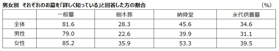 01_男女別 それぞれのお墓を「詳しく知っている」と回答した方の割合