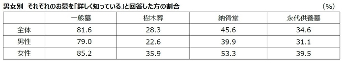 01_男女別 それぞれのお墓を「詳しく知っている」と回答した方の割合