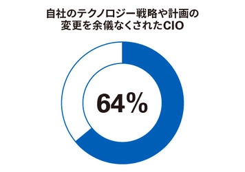 不確実性が高まる中、 自社のテクノロジー戦略を見直すCIOが64％に　